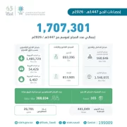“هيئة الإحصاء”: بلغ إجمالي أعداد الحجاج لموسم حج 1447هـ (1,707,301) حاجّ وحاجَّة