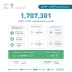 “هيئة الإحصاء”: بلغ إجمالي أعداد الحجاج لموسم حج 1447هـ (1,707,301) حاجّ وحاجَّة