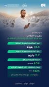 (21.3) مليون مكالمة في مكة المكرمة والمشاعر المقدسة خلال اليوم الثامن من ذي الحجة