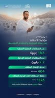 (21.3) مليون مكالمة في مكة المكرمة والمشاعر المقدسة خلال اليوم الثامن من ذي الحجة