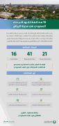 أمانة منطقة الرياض ترصد أكثر من 70 مخالفة لكود البناء السعودي وتشطب ترخيص مكتب هندسي مخالف