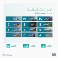 “إنفاذ” يشرف على 75 مزادًا عقاريًا لبيع 846 أصلًا عقاريًا في مختلف مناطق المملكة خلال النصف الثاني من يوليو 2026