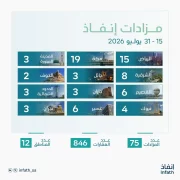 “إنفاذ” يشرف على 75 مزادًا عقاريًا لبيع 846 أصلًا عقاريًا في مختلف مناطق المملكة خلال النصف الثاني من يوليو 2026