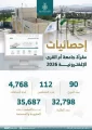 مقرأة جامعة أم القرى الإلكترونية تخدم أكثر من 32 ألف طالب وطالبة من 90 دولة حول العالم