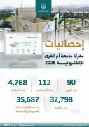 مقرأة جامعة أم القرى الإلكترونية تخدم أكثر من 32 ألف طالب وطالبة من 90 دولة حول العالم