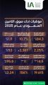 في تقريرها لعام 2025.. هيئة التأمين: نمو الأقساط المكتتبة لتتجاوز 84 مليار ريال وسط تركيز متزايد على حماية المستفيدين ومتانة رأس المال