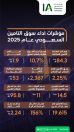 في تقريرها لعام 2025.. هيئة التأمين: نمو الأقساط المكتتبة لتتجاوز 84 مليار ريال وسط تركيز متزايد على حماية المستفيدين ومتانة رأس المال