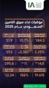 في تقريرها لعام 2025.. هيئة التأمين: نمو الأقساط المكتتبة لتتجاوز 84 مليار ريال وسط تركيز متزايد على حماية المستفيدين ومتانة رأس المال