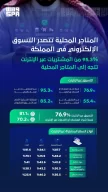 المتاجر المحلية تستحوذ على 95.3% من مشتريات التسوق في المملكة