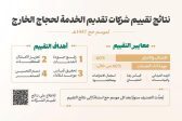 وزارة الحج والعمرة تعتمد نتائج تقييم شركات تقديم الخدمة لحجاج الخارج لموسم حج 1447