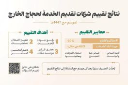 وزارة الحج والعمرة تعتمد نتائج تقييم شركات تقديم الخدمة لحجاج الخارج لموسم حج 1447
