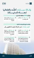 “التجارة” توقف وكالة سيارات عن الاستيراد وتغرمها 8 ملايين ريال لعدم التزامها بحقوق المستهلك
