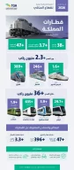 “هيئة النقل”: قطارات المملكة تنقل 38 مليون راكب وتشحن 3.7 ملايين طن من المعادن والبضائع خلال الربع الثاني من 2026