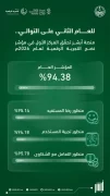 “أبشر” تتصدّر المنصات الحكومية الرقمية في مؤشر نضج التجربة الرقمية 2026