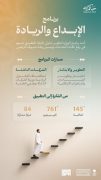 وزارة الحج والعمرة: برنامج الإبداع والريادة يسهم في تطوير الحلول المبتكرة لخدمة ضيوف الرحمن