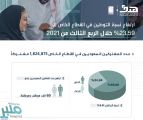 ارتفاع نسبة التوطين في القطاع الخاص إلى 23.59% خلال الربع الثالث من 2021م