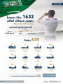 الهيئة العامة للنقل : (1,632) بحارًا سعوديًا في 2022م وبنسبة نمو بلغت (52%) مقارنةً بالعام 2021