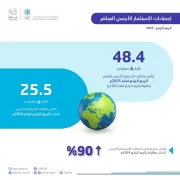 “الإحصاء”: صافي تدفقات الاستثمار الأجنبي المباشر تبلغ 48.4 مليار ريال في الربع الرابع 2025م