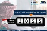 هدف: 3055 منشأة سجلت فرص “صيفي” التدريبية للطلاب