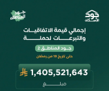 حملة “جود المناطق 2” تتجاوز 1.4 مليار ريال في إنجاز يعكس روح العطاء والتلاحم في المجتمع السعودي