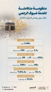 وزارة الحج والعمرة: أكثر من 1.68 مليون معتمر من خارج المملكة خلال شهر رمضان