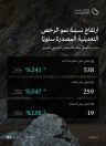 وزارة الصناعة والثروة المعدنية: ارتفاع نسب نمو الرخص التعدينية منذ صدور نظام الاستثمار التعديني الجديد