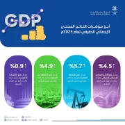 “الإحصاء”: الاقتصاد السعودي يحقق نموًّا بنسبة 4.5% في عام 2025