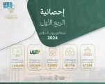 ديوان المظالم ينجز أكثر من 67 ألف جلسة قضائية رقمية خلال الربع الأول من 2024م