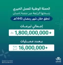 تبرعات الحملة الوطنية للعمل الخيري بنسختها الرابعة تصل لأكثر من مليار و800 مليون ريال في رمضان عبر منصة إحسان
