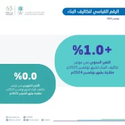 “الإحصاء”: تكاليف البناء في المملكة تسجل ارتفاعًا بنسبة 1.0% خلال شهر نوفمبر