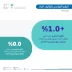 “الإحصاء”: تكاليف البناء في المملكة تسجل ارتفاعًا بنسبة 1.0% خلال شهر نوفمبر