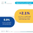 “الإحصاء”: استقرار معدل التضخم في المملكة عند 2.1% خلال شهر يوليو 2025