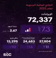 مجموعة stc تحقق إيرادات قياسية وصافي ربح بقيمة 72.3 مليار ريال في نتائجها المالية السنوية لعام 2023