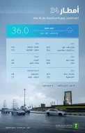 “البيئة”: عسير تُسجّل أعلى كمية لهطول الأمطار بـ36,0 ملم في أبها ضمن 8 مناطق سجّلتها 74 محطة رصد