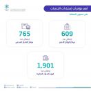 الهيئة العامة للإحصاء تنشر إحصاءات الخدمات لعام 2023