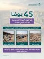 وزارة البلديات والإسكان: 45 يومًا على انتهاء المهلة التصحيحية لملاك الأراضي الفضاء لمعالجة المخالفات