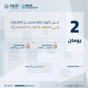“هيئة العقار”: الخميس تنتهي مدة تسجيل العقارات لـ (3) أحياء بمنطقتي الرياض ومكة المكرمة