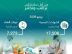 أمانة جدة تصدر وتجدد 17,506 شهادات صحية وتفحص 7,273 عينة غذاء خلال يونيو 2026