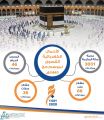 “السعودية للكهرباء”: أحمال يوم عرفة 36 ميجاوات واستقرار كامل للخدمة الكهربائية في المشاعر