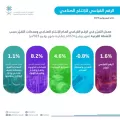 “هيئة الإحصاء”: ارتفاع الرقم القياسي للإنتاج الصناعي بنسبة 1.6% خلال شهر يوليو 2024م
