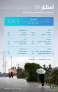 “البيئة”: 142 محطة ترصد أمطارًا غزيرة ومتفاوتة في 12 منطقة.. وعسير تتصدر المشهد بـ 128 ملم في مطار أبها
