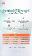 السيولة في الاقتصاد السعودي تواصل نموها لتبلغ أعلى قمة في تاريخها بأكثر من 2,823 تريليون ريال بنهاية مارس 2024