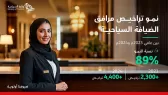 وزارة السياحة: عدد التراخيص لمرافق الضيافة السياحية تسجل نموًا بنسبة 89% بنهاية عام 2024 في مختلف مناطق المملكة