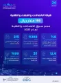 هيئة الاتصالات والفضاء والتقنية: 166 مليار ريال حجم سوق الاتصالات والتقنية في المملكة لعام 2023