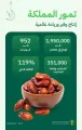 بأكثر من (1.9) مليون طن.. التمور السعودية تتصدر المشهد الغذائي في رمضان بالمملكة والعالم