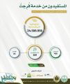 “فرجت” تسهم في سداد فواتير بقيمة تتخطى 24.5 مليون ريال
