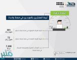 “هدف”: 7500 منشأة صغيرة ومتوسطة سجلت في منصة “فرصة”