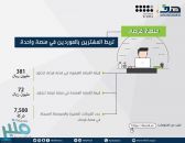 “هدف”: 7500 منشأة صغيرة ومتوسطة سجلت في منصة “فرصة”